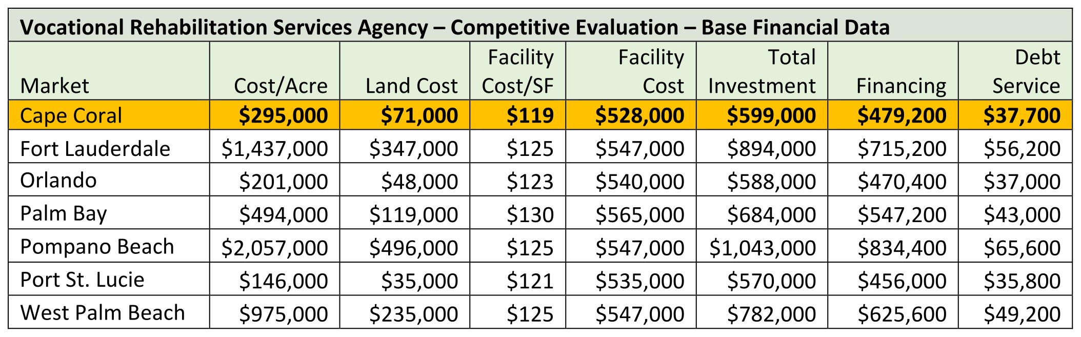 Vocatioanal Rehabilitation Services Agency Financial Data Chart